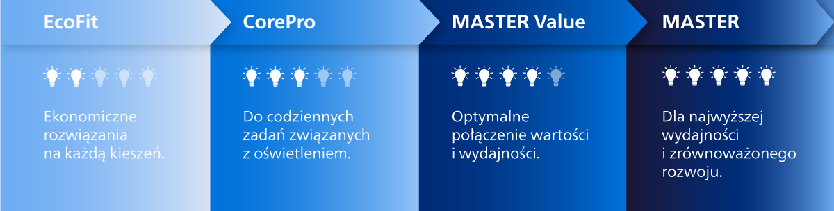 Diagram z cechahmi produktu