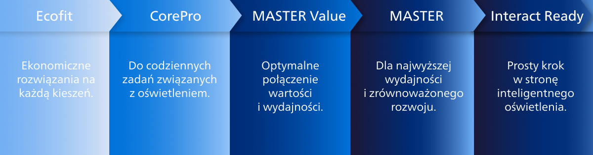 Diagram z cechahmi produktu