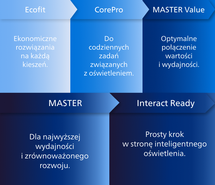Diagram z cechahmi produktu