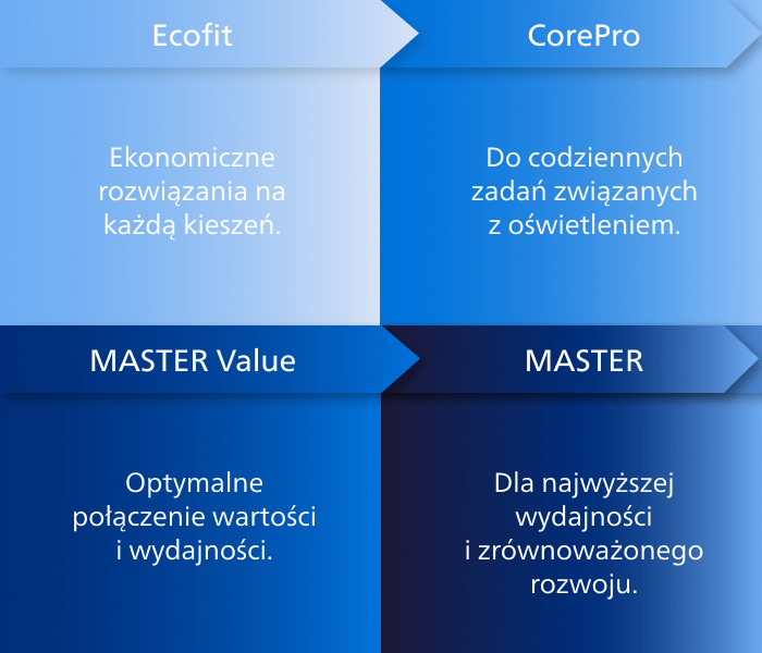 Diagram z cechahmi produktu