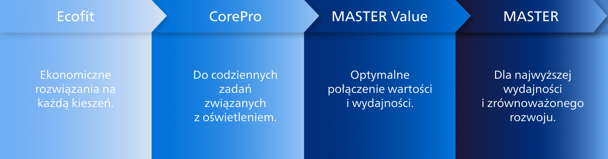 Diagram z cechahmi produktu