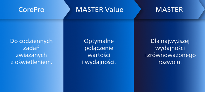 Diagram z cechahmi produktu